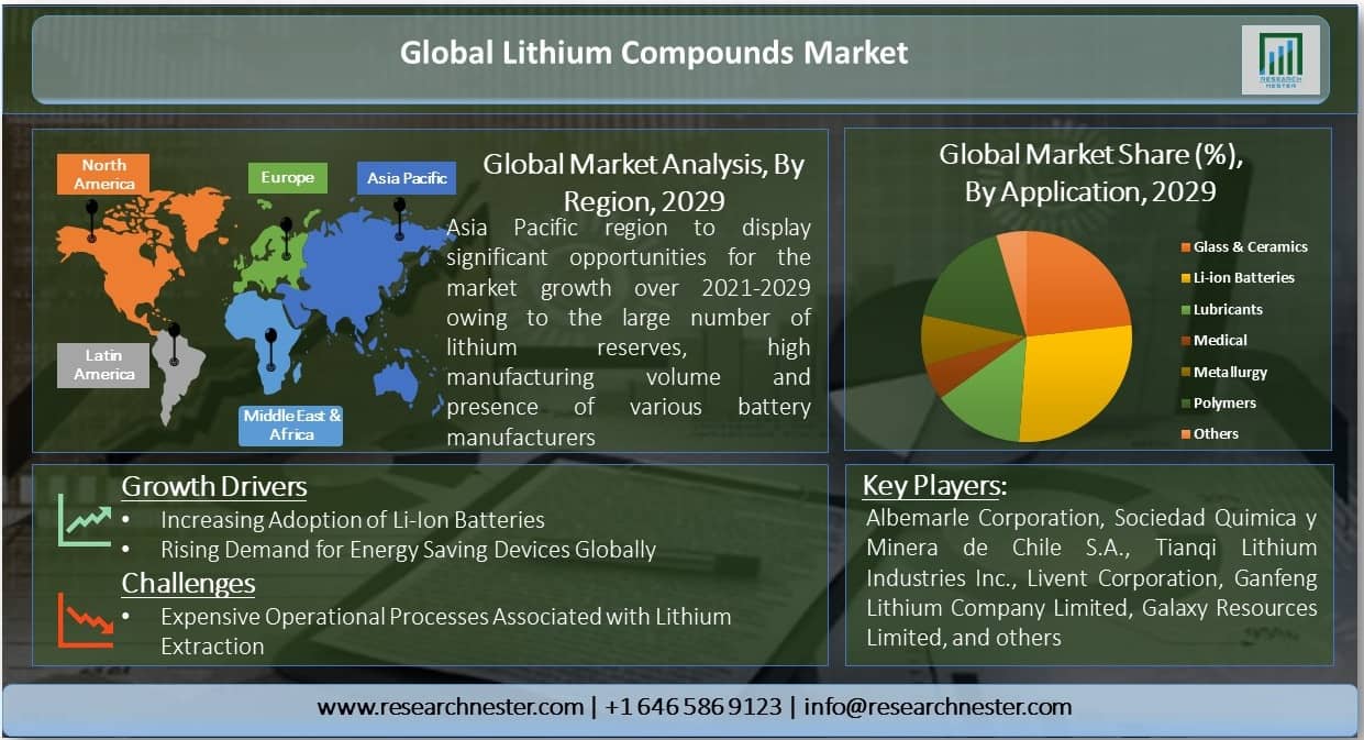 Lithium Compounds Market Overview